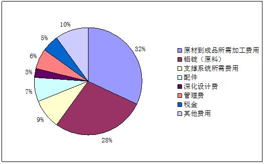 2021鋁合金建筑模板市場調(diào)研報(bào)告及行業(yè)成本分析