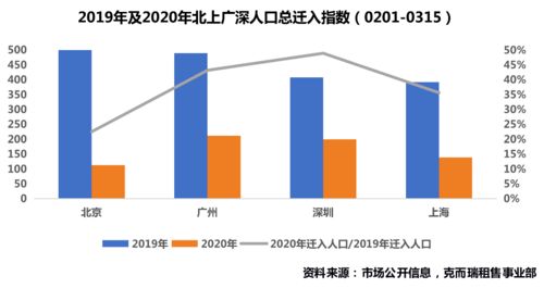 深度調(diào)研 北京住房租賃市場恢復(fù)乏力，租戶議價(jià)空間上升